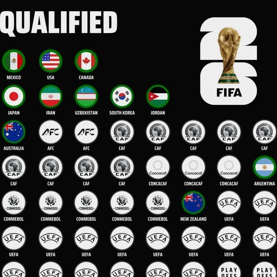 世界杯48队齐亮相，国足世界杯正赛可能赢的队伍有哪些。