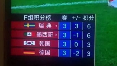 A组实时积分榜：墨西哥第一，韩国第二，捷克、南非2分