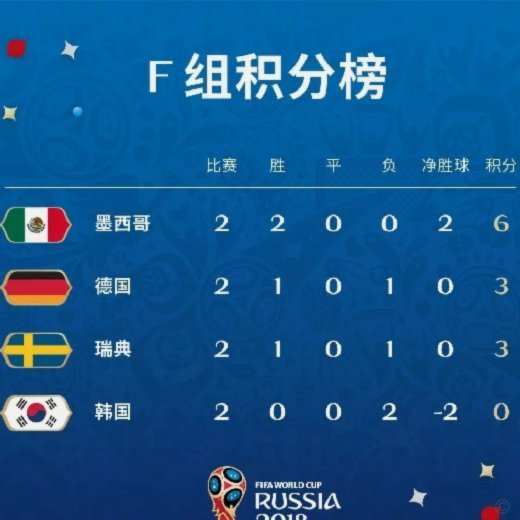 A组实时积分榜：墨西哥第一，韩国第二，捷克、南非2分