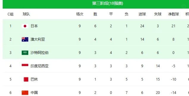 亚洲足球世界杯集体溃败