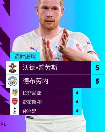 英超十年WS评分榜：德布劳内领跑，凯恩第二
