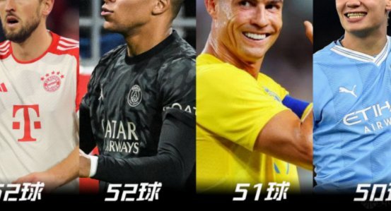 欧冠新世纪每季射手王：C罗7次，梅西6次，姆巴佩近3季2登顶